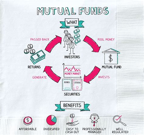Basics Of Mutual Funds The Compounding Advantage