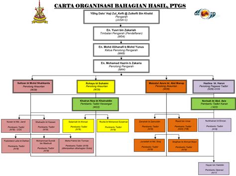 There are nine sections in selangor land and mines office to strengthen its operations: Portal Rasmi Pejabat Tanah Dan Galian Selangor