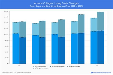 Arizona Colleges 2024 Tuition Comparison