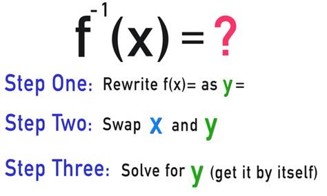 Finding The Inverse Of A Function Complete Guide — Mashup Math