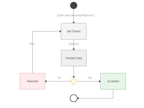 Uml Activity Diagram For Business And Programming Dhtmlx Blog
