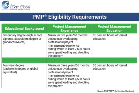 pmp certification requirements do you qualify for the pmp spoto hot sex picture