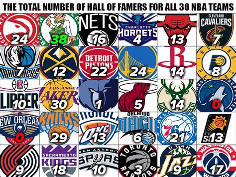 Blake griffin says he chose nets over three other teams. The Total Number Of Hall Of Famers For All 30 NBA Teams ...