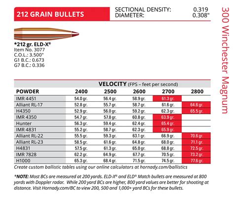 300 Win Mag 165 Grain Ballistics Chart