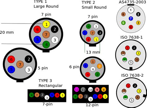 On the other hand, flat connectors have only one possible pinout in australia, one possible orientation (they aren't half rotated), and the extended 12. Trailer connectors in Australia - Wikipedia, the free encyclopedia