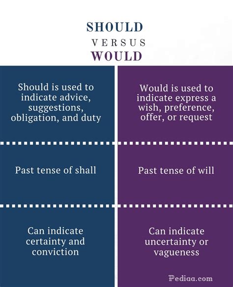 Difference Between Should and Would | Learn English Grammar Online