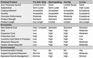 Comparing Benefits Of Galvanizing Methods