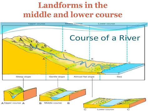 River Land Forms Explain The Stream Channel Processes Erosion