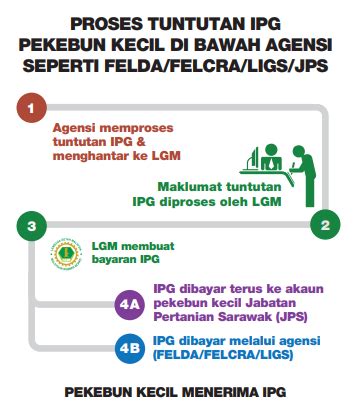 Bagi semenanjung, ipg akan diuruskan oleh lembaga getah malaysia (lgm), di sabah oleh lembaga industri getah sabah (ligs), manakala di sarawak oleh jabatan pertanian sarawak (jps) dan lgm. INSENTIF PENGELUARAN GETAH:CARA & SEMAKAN PERMOHONAN IPG