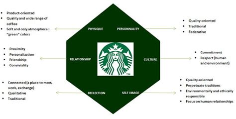 Check spelling or type a new query. Brand Identity Prism for Starbucks. | Brand Strategy ...