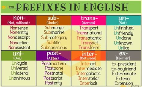 Prefix Common Prefixes With Meaning And Useful Examples Esl