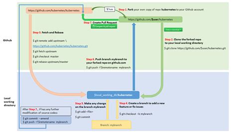 Github Workflow Basic Git Flow For Making Open Source Contributions