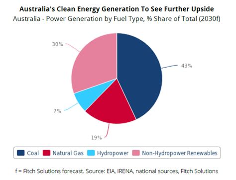 Australia To Reach 30 Non Hydro Renewable Energy By 2030 Pv Tech