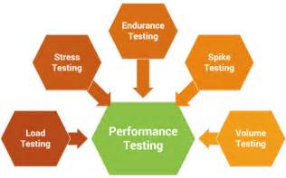 Performance testing before launching your final product-BSIT