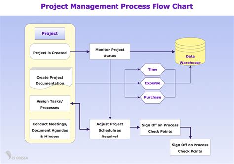 Conceptdraw Samples Business Processes — Flow Charts