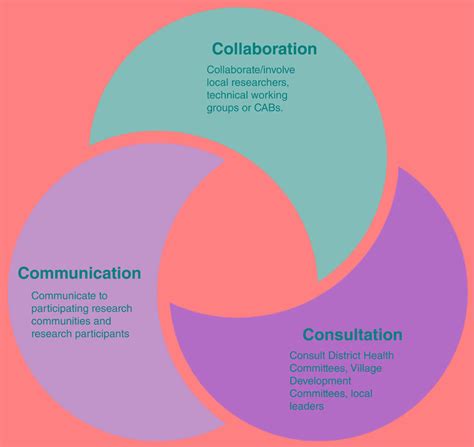 The 3 Cs Model Of Participatory Community Engagement Download
