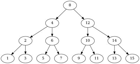 Graph Theory Determine Depth Of Node In Perfect Binary Tree With