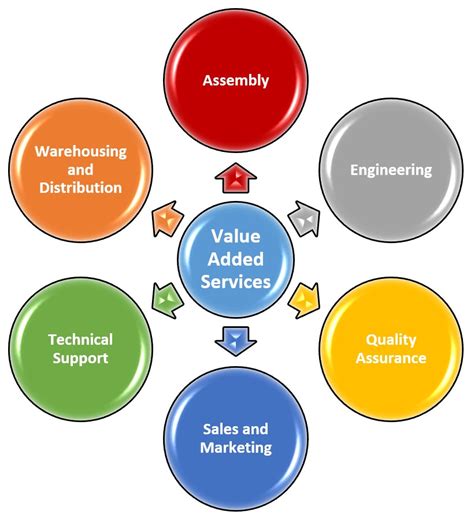 Swisher Manufacturing And Distributions Value Added Services