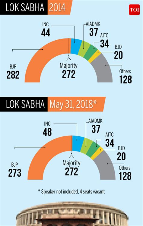 Lok Sabha Election Result Bjp Majority In Ls Down From 282 To 273