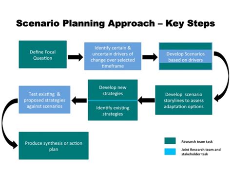 Scenario Planning Process Followed By Case Studies Download