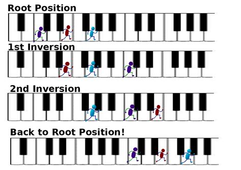 Ukulele Chords Inversions Jammin Piano Lessons Piano Chord Bar