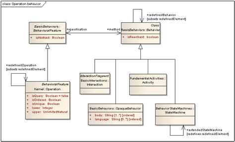What Does The Following Uml Diagram Entry Mean Drivenhelios