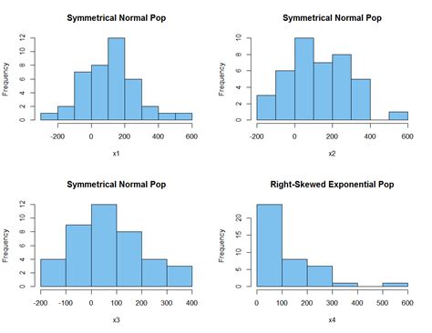 Histograms can seem intimidating at first, for any creative person who is hoping to avoid the charts and graphs feeling at all cost. statistics - Skewness of very rough histogram ...