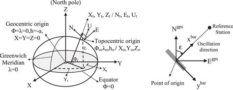 Geocentric And Topocentric Systems Left And The Gps And Bar