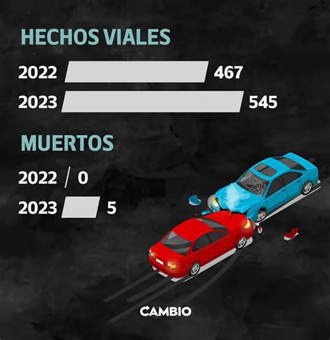 En enero ocurrieron 545 accidentes viales en la Angelópolis y dejaron 5