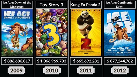 Top 10 Highest Grossing Animated Movies Youtube Vrogue