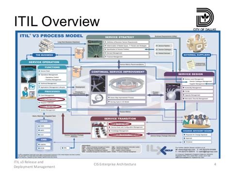 Itil Release Management Process Flow Diagram Wiring Diagram