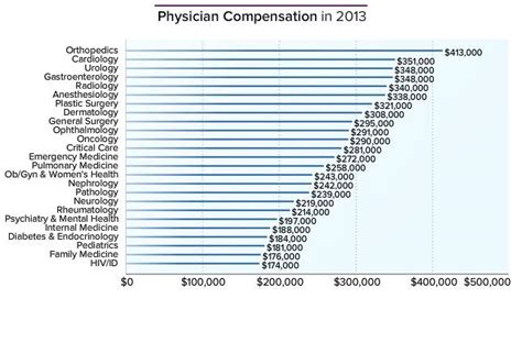 How much money does an ob gyn make a year? How Much Do Doctors Make? Physician Compensation Report ...