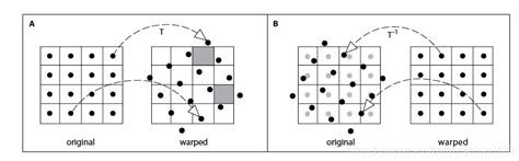 【video Frame Interpolation系列1】背景知识 Forward And Backward Image Warping