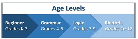 Age Level Placement Guidelines Rc History