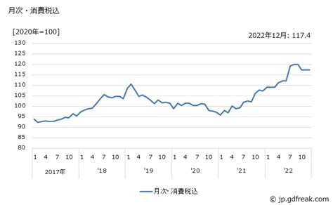 グラフで見る 工具鋼の価格の推移 月次消費税込出所日本銀行 企業物価指数