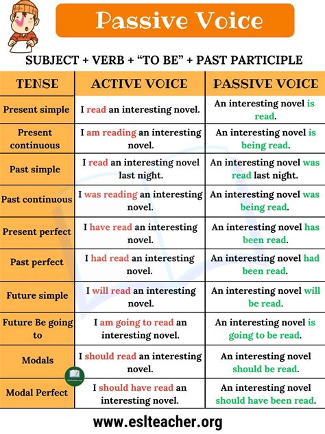 Passive Voice Definition Examples Of Active And Passive Voice Esl