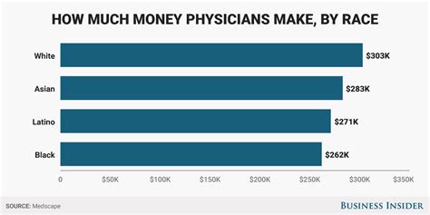 How Much Money Do Doctors Make Business Insider