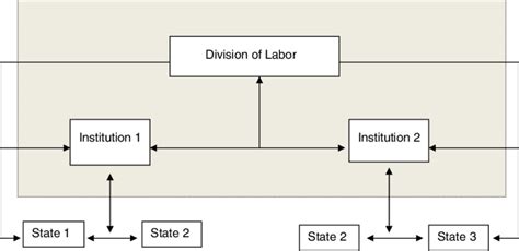 Division Of Labor As The Internal Order Of An Institutional Complex