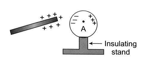 Assertion A Positively Charged Rod Is Held Near A Neutral Conducting