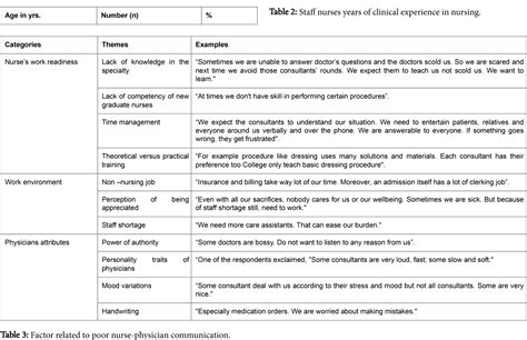 Table From Effective Communication Between Nurses And Doctors