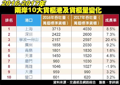 歷經70年港區管制，於2018/12/15全面開放， 讓這約20公頃碼頭棧庫群和港埠，終於卸下港區管制區 這日漫步在駁二特區，連假人潮不輸農曆年期間，很驚人… 棧肆、伍、陸、柒庫在哪？ 就在棧貳庫對面香蕉碼頭的後方，沿海岸步行約200公尺即可抵達， 兩岸10大港 僅高雄負成長 - 中時電子報