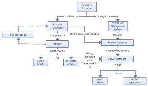 The Workflow Development Process Uses Work Flow Models To Capture The