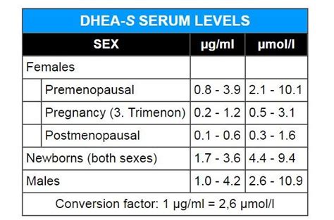 Do You Need To Take A Dhea Supplement
