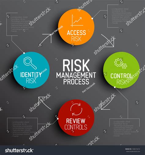 Vector Risk Management Process Diagram Schema Stock Vector Royalty