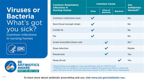 Web Images And Graphics Antibiotic Use CDC