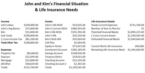 Sample Life Insurance Calculation - Whole Vs Term Life