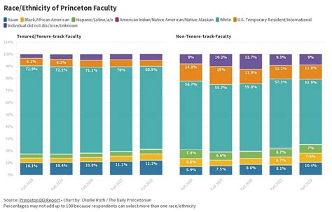 Race Ethnicity Of Princeton Faculty Flourish