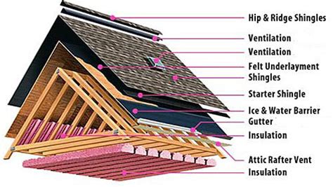 The Many Layers Of A Roof From Bottom To Top