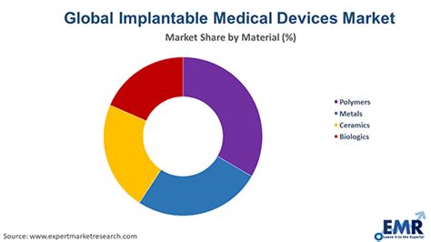 Implantable Medical Devices Market Size Share Report 2024 2032