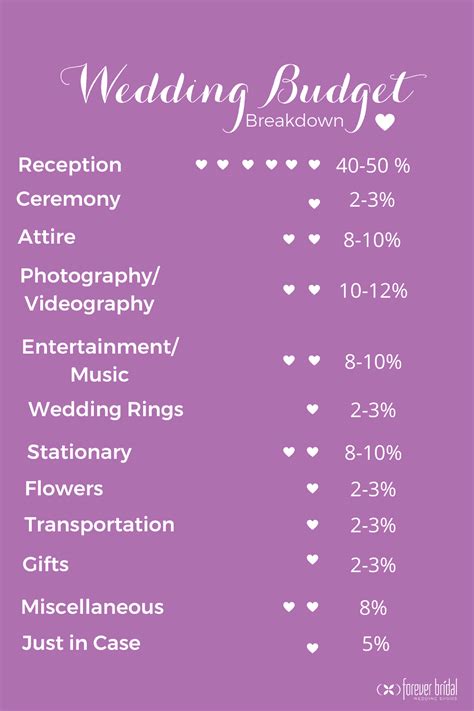 How To Allocate Your Wedding Budget Forever And Company